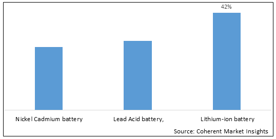 AIRCRAFT BATTERY CHARGING AND TESTING MARKET